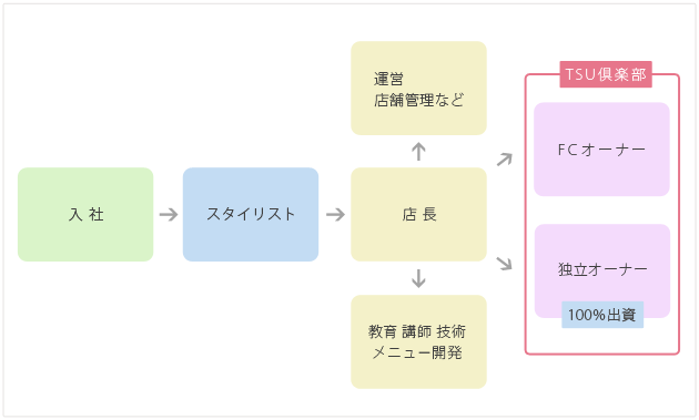 キャリアアップシステム図