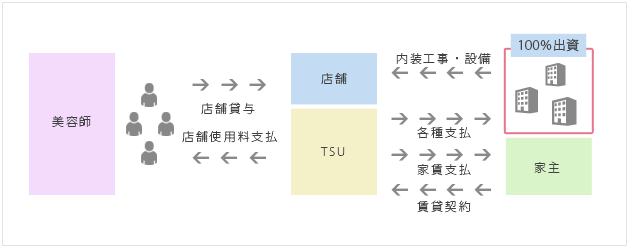 独立支援制度 TSU倶楽部